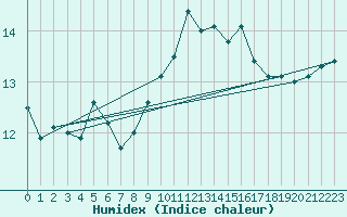 Courbe de l'humidex pour Trgueux (22)