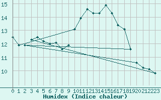 Courbe de l'humidex pour Le Touquet (62)