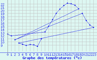 Courbe de tempratures pour Orly (91)