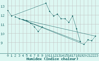 Courbe de l'humidex pour Cap Pertusato (2A)