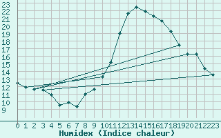 Courbe de l'humidex pour Luxeuil (70)