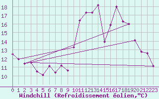 Courbe du refroidissement olien pour Bordeaux (33)