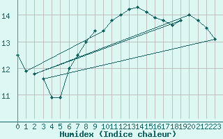 Courbe de l'humidex pour Kinloss