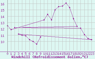 Courbe du refroidissement olien pour Millau (12)