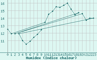 Courbe de l'humidex pour Montret (71)