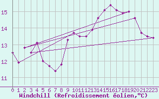 Courbe du refroidissement olien pour Dijon / Longvic (21)