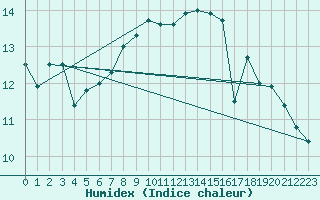 Courbe de l'humidex pour Kegnaes