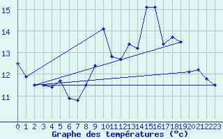 Courbe de tempratures pour Langres (52) 