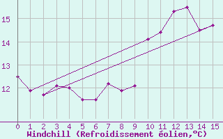 Courbe du refroidissement olien pour Cap de la Hve (76)