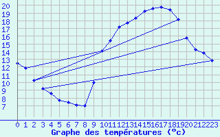 Courbe de tempratures pour Frontenay (79)