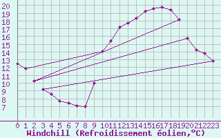 Courbe du refroidissement olien pour Frontenay (79)