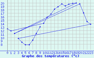 Courbe de tempratures pour Orlans (45)