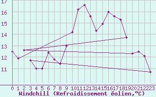 Courbe du refroidissement olien pour Lons-le-Saunier (39)