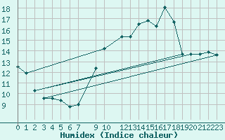 Courbe de l'humidex pour Trappes (78)