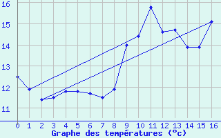 Courbe de tempratures pour Humires (62)