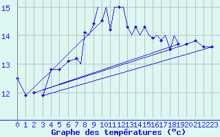 Courbe de tempratures pour Shoream (UK)