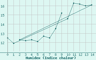 Courbe de l'humidex pour Moenichkirchen