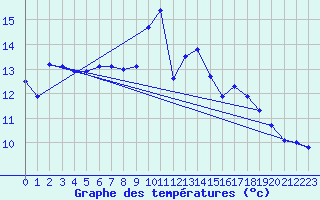 Courbe de tempratures pour Muehldorf