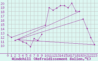 Courbe du refroidissement olien pour Luxeuil (70)