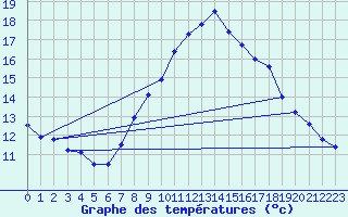 Courbe de tempratures pour Oehringen