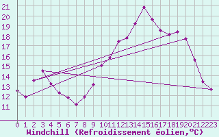 Courbe du refroidissement olien pour Douzy (08)