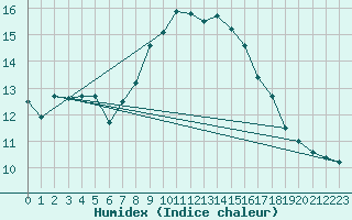 Courbe de l'humidex pour Montauban (82)