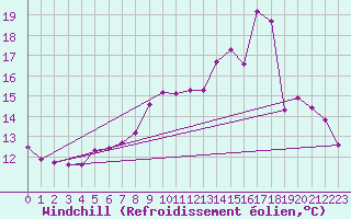 Courbe du refroidissement olien pour Seichamps (54)