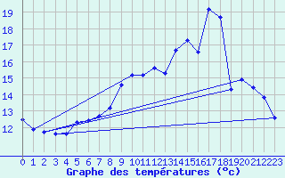 Courbe de tempratures pour Seichamps (54)