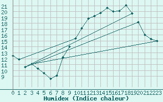 Courbe de l'humidex pour Istres (13)