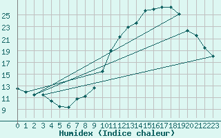 Courbe de l'humidex pour Belfort (90)