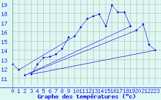 Courbe de tempratures pour Brest (29)