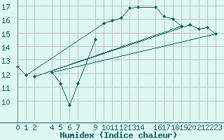Courbe de l'humidex pour Sint Katelijne-waver (Be)