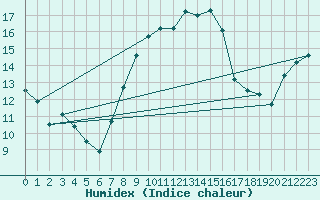Courbe de l'humidex pour Muenchen-Stadt