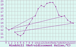 Courbe du refroidissement olien pour Neuchatel (Sw)
