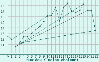 Courbe de l'humidex pour Saulces-Champenoises (08)