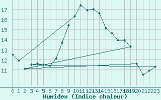 Courbe de l'humidex pour Vitigudino