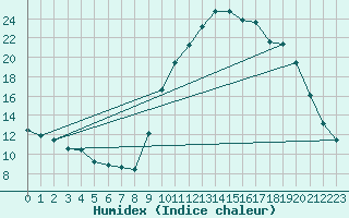 Courbe de l'humidex pour Quimperl (29)