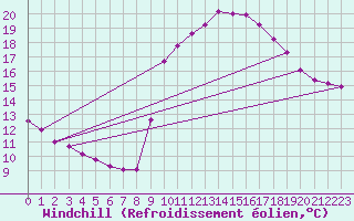 Courbe du refroidissement olien pour Six-Fours (83)