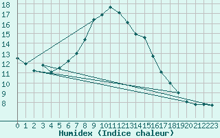 Courbe de l'humidex pour Santa Maria, Val Mestair