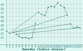 Courbe de l'humidex pour Biscarrosse (40)