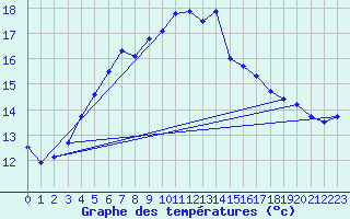 Courbe de tempratures pour Pernaja Orrengrund