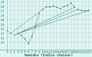 Courbe de l'humidex pour Quimper (29)