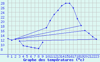 Courbe de tempratures pour Saint-Girons (09)