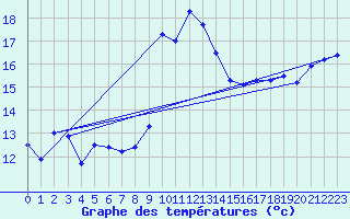 Courbe de tempratures pour Cap Corse (2B)