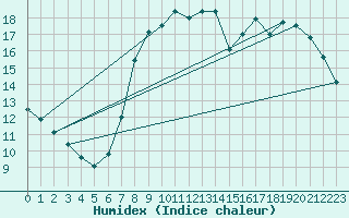 Courbe de l'humidex pour Bruxelles (Be)