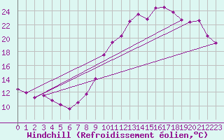 Courbe du refroidissement olien pour Valleroy (54)