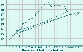Courbe de l'humidex pour Machichaco Faro