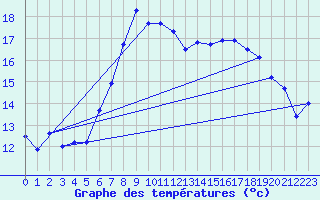 Courbe de tempratures pour Poertschach