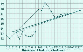 Courbe de l'humidex pour Cap Corse (2B)