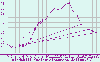Courbe du refroidissement olien pour Paganella
